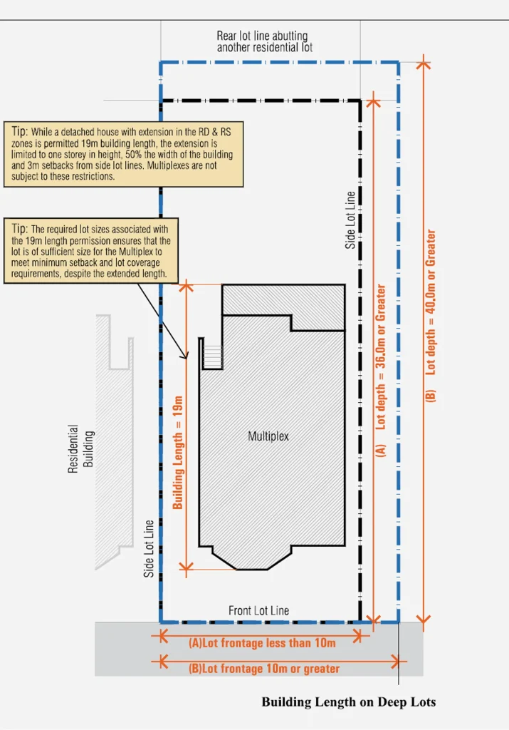 Shaping the Vertical Profile