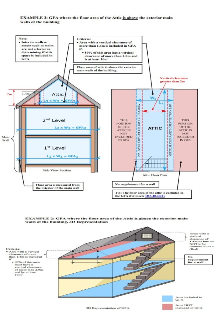 Technical diagram illustrating Example 2: GFA where the floor area of the Attic is above the exterior main walls of the building, showing side section, floor plan, and 3D views with criteria for inclusion.