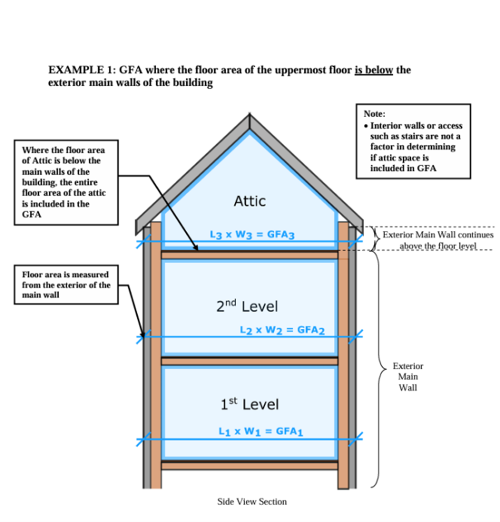 Side section of a house with attic GFA calculation, showing areas with vertical clearance over 1.4m and 2.0m.