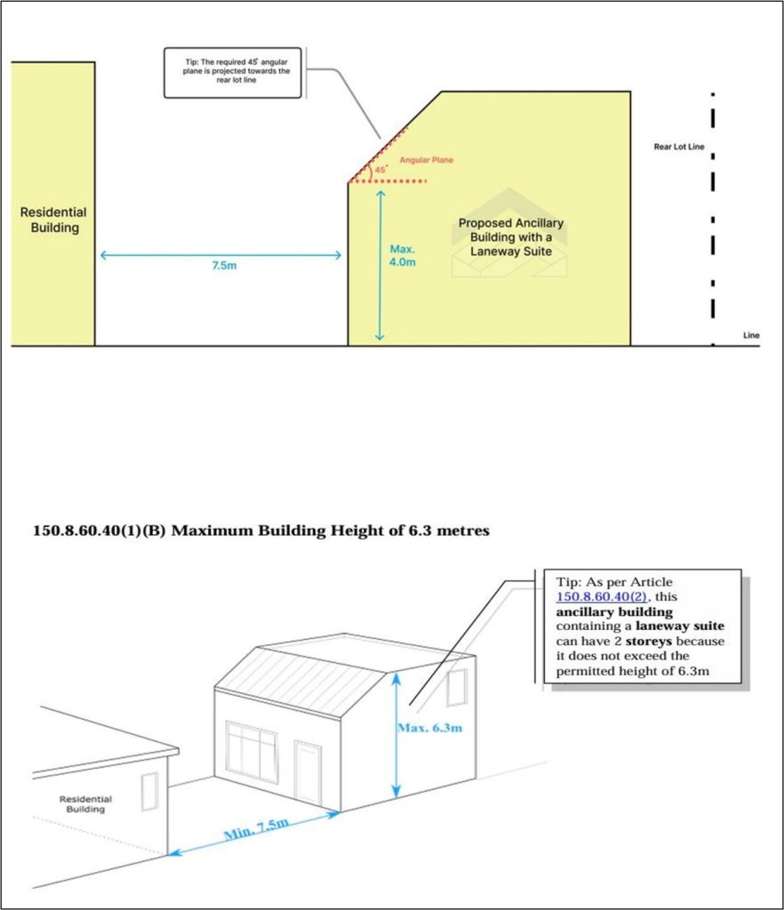 3D view of a proposed laneway suite: 45° angular plane projected towards rear lot line, max 4.0m height, 7.5m setback.