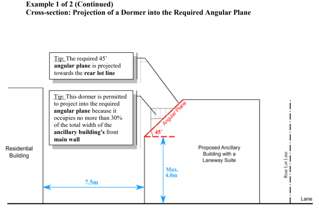 Cross-section and 3D view of laneway suite with 45° angular plane, Max 6.3m height, 2 storeys, Min 2.5m setback.