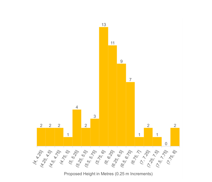 Bar chart showing distribution of proposed garden suite heights in 0.25-metre increments