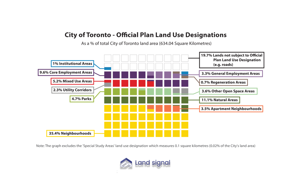 Toronto land-use grid showing percentages of neighborhoods,, parks, employment, mixed use, and natural areas.”