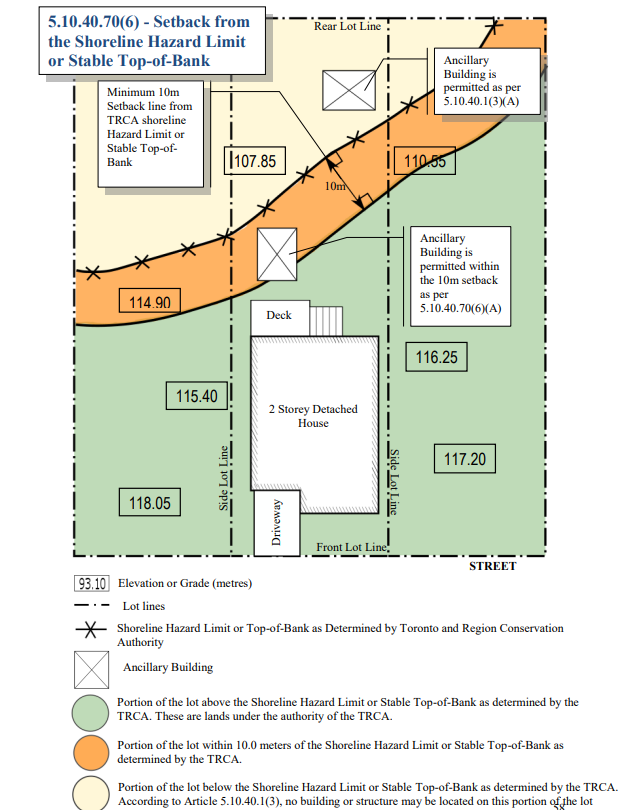 Minimum Setback Requirements