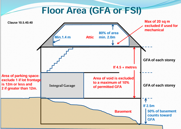 Cross-section diagram of a house showing different levels—Attic, Storeys, Integral Garage, and Basement—with various exclusion rules for Gross Floor Area (GFA) and Floor Space Index (FSI) calculation.