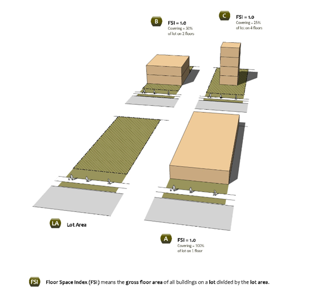 3D architectural models demonstrating how different building configurations (A, B, C) can have the same Floor Space Index (FSI) of 1.0, covering various percentages of the lot area.