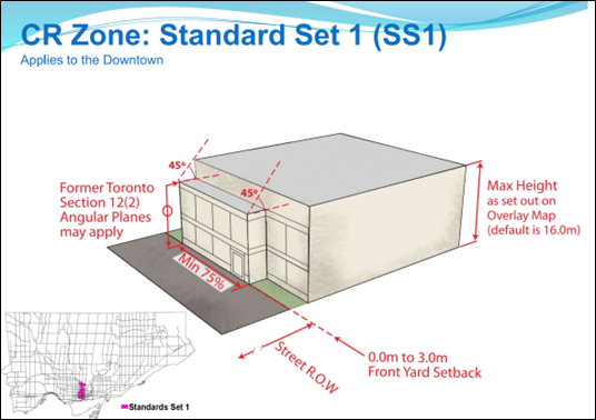 3D diagram of a commercial building illustrating the CR Zone: Standard Set 1 (SS1) downtown standards, with a Min 75% street-facing building height requirement, max height of 16.0m, a 0.0m to 3.0m front yard setback, and 45 angular planes.
