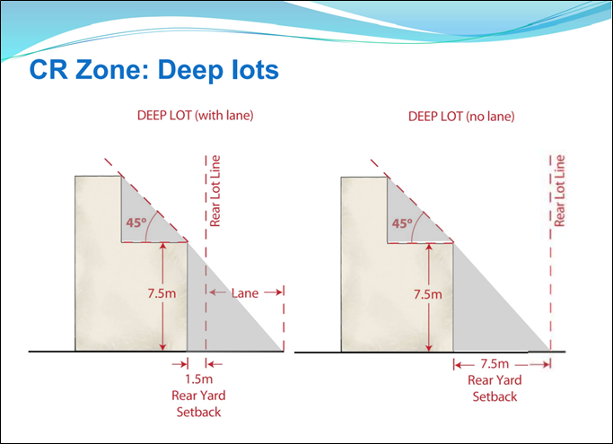 Cross-section diagrams illustrating the CR Zone Deep Lots zoning standards, showing rear yard setbacks and a 45 ∘ rear angular plane with or without a lane.