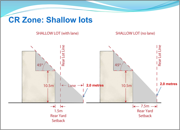 Cross-section diagrams illustrating the CR Zone Shallow Lots zoning standards, showing rear yard setbacks and a 45 ∘ rear angular plane with or without a lane.