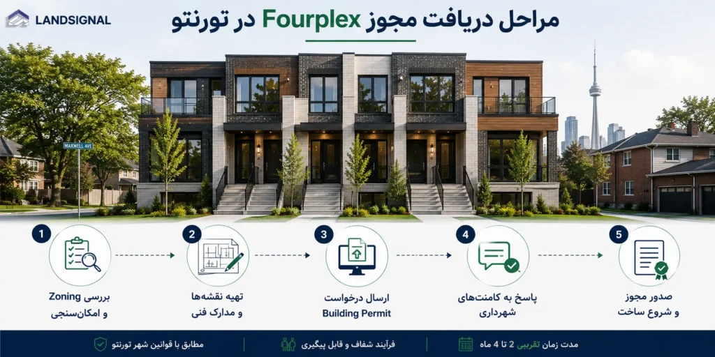 مراحل دریافت مجوز Fourplex در تورنتو
