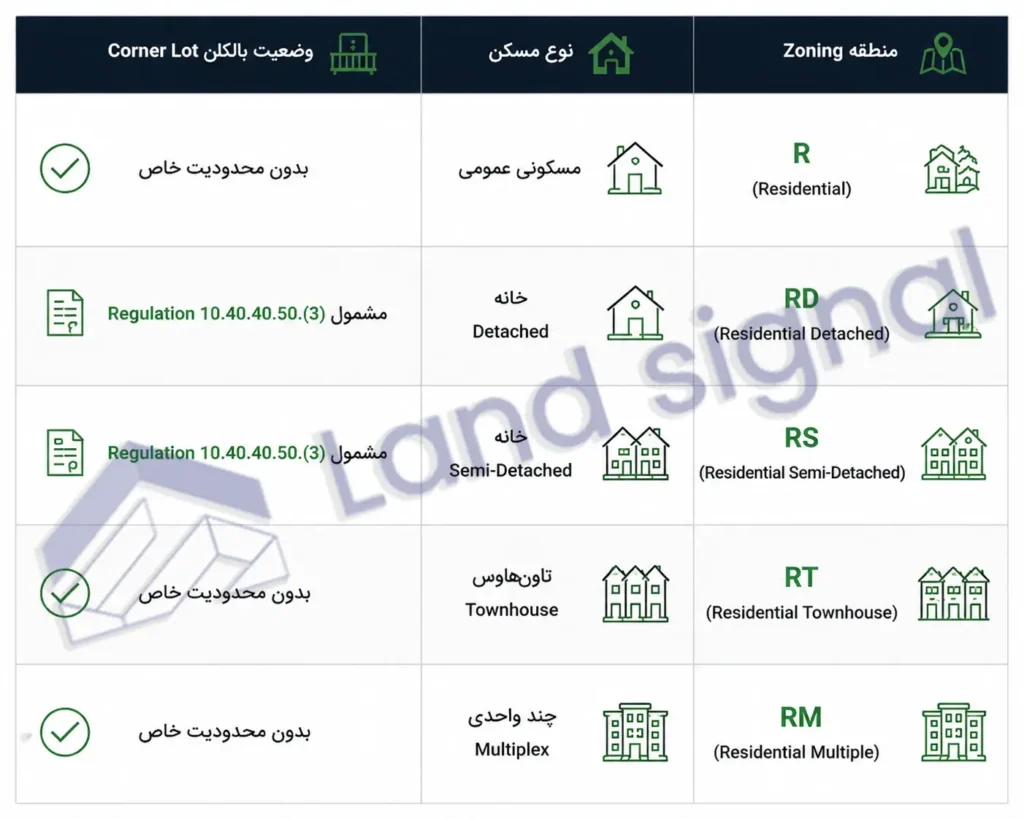 این محدودیت‌ها در کدام مناطق Zoning اعمال می‌شوند؟