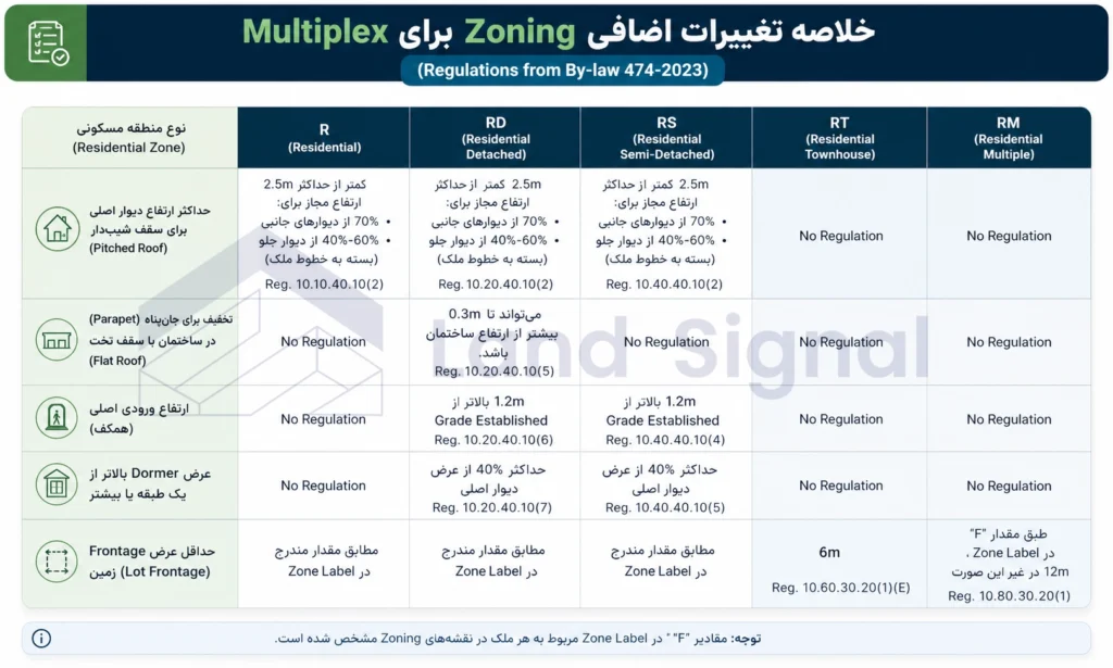 تغییرات تکمیلی مقررات Zoning برای Multiplex