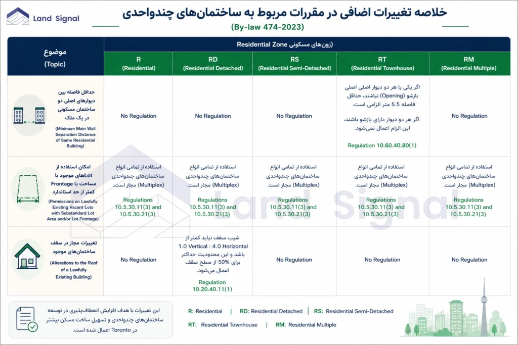 تغییرات تکمیلی مقررات Zoning برای Multiplex 2