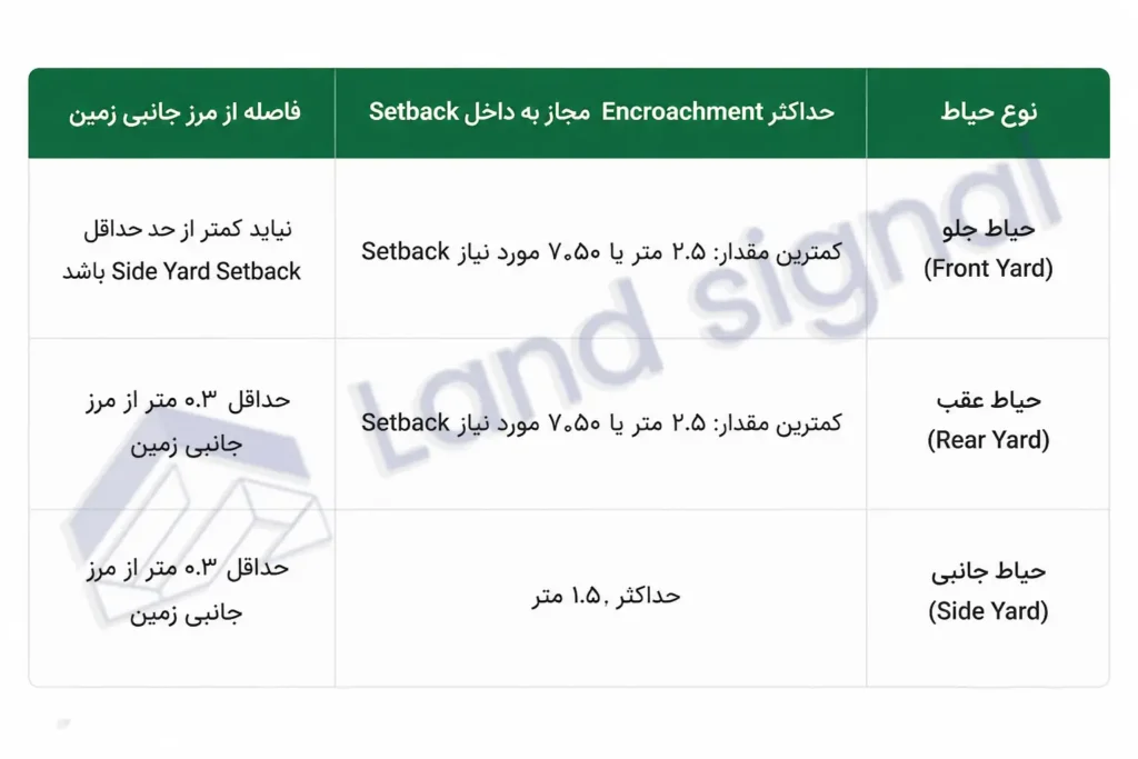محدودیت‌های ابعادی و Encroachment بالکن در تورنتو