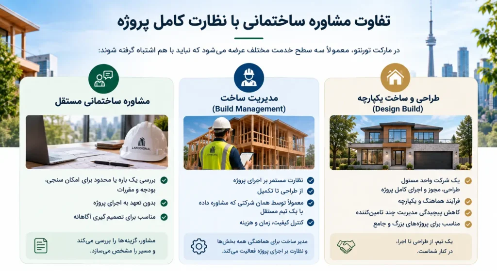 تفاوت مشاوره ساختمانی با نظارت کامل پروژه