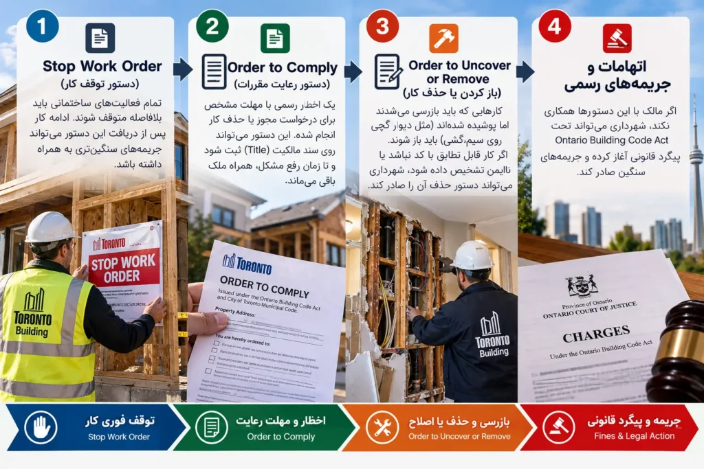 فرایند برخورد شهرداری- از اخطار تا جریمه